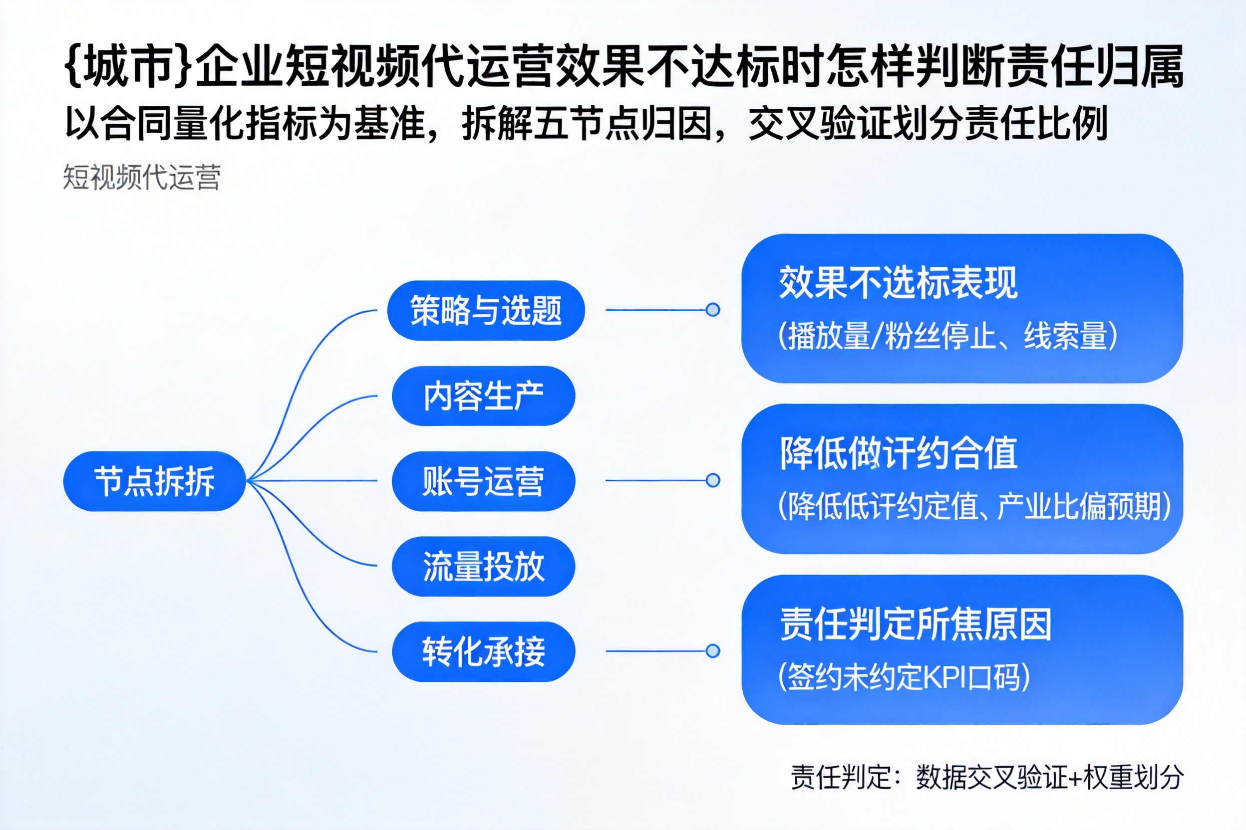 乐业企业短视频代运营效果不达标时怎样判断责任归属