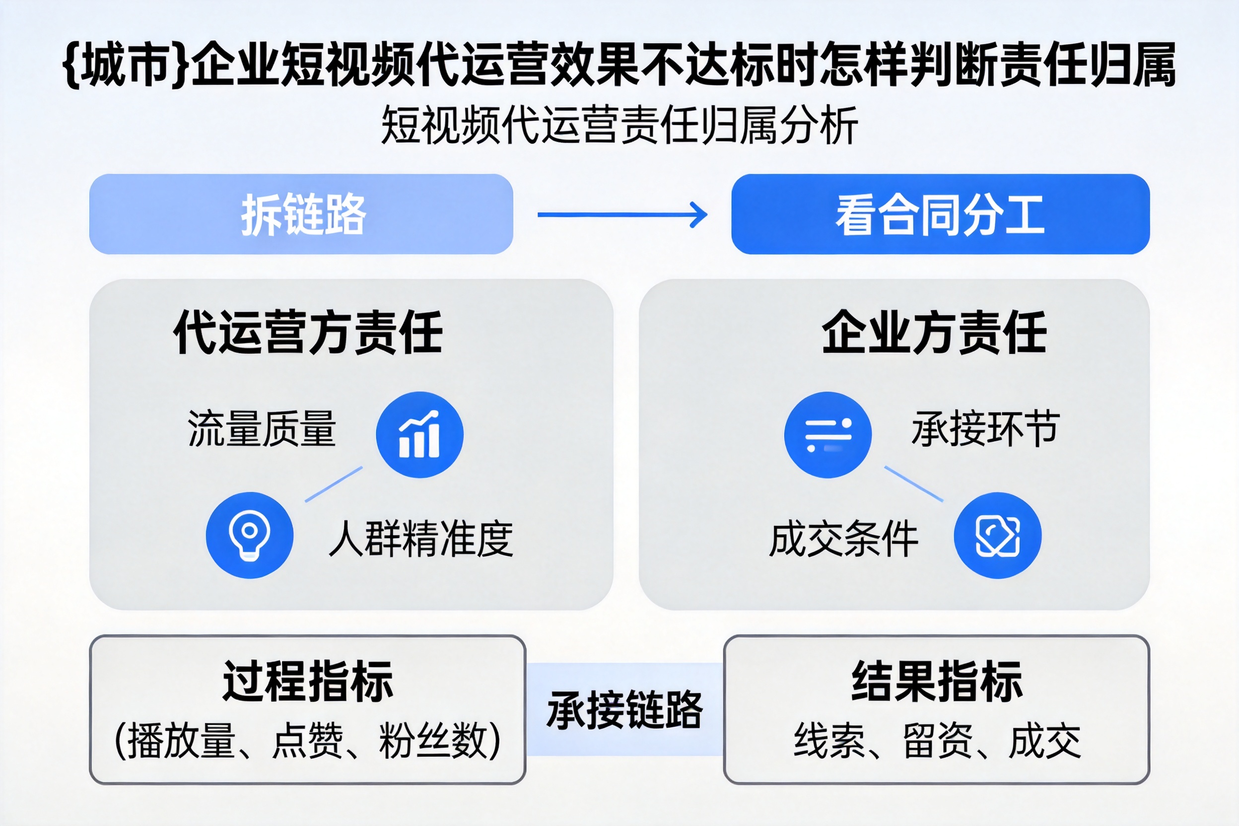 乐业企业短视频代运营效果不达标时怎样判断责任归属